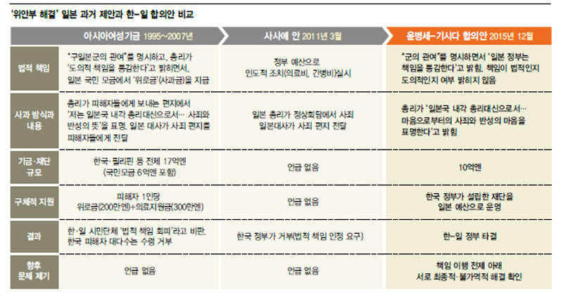 ‘위안부 해결’ 일본 과거 제안과 한-일 합의안 비교