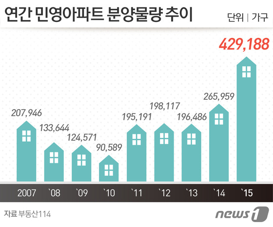 올 주택시장 우려수준 아니라는 감정원, 매년 빗나간 '엉터리' - 뉴스1