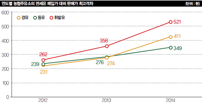 서창농협주유소 이미지