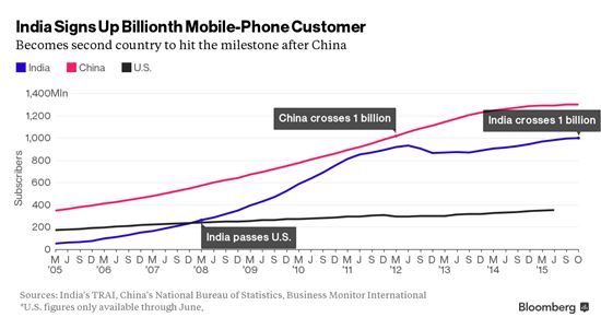인도 스마트폰 가입자 10억명 돌파..중국에 이어 두번째 - 아시아경제