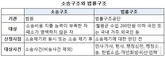 돈 없어서 소송 불가?