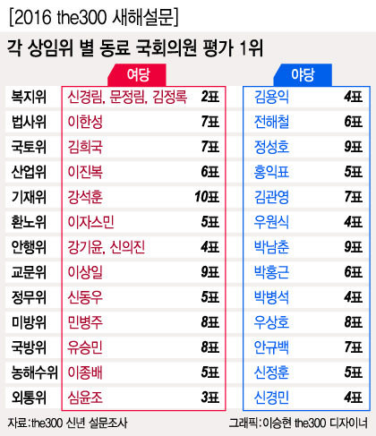 상임위 동료들이 뽑은 '우수 국회의원' 누구? - 머니투데이
