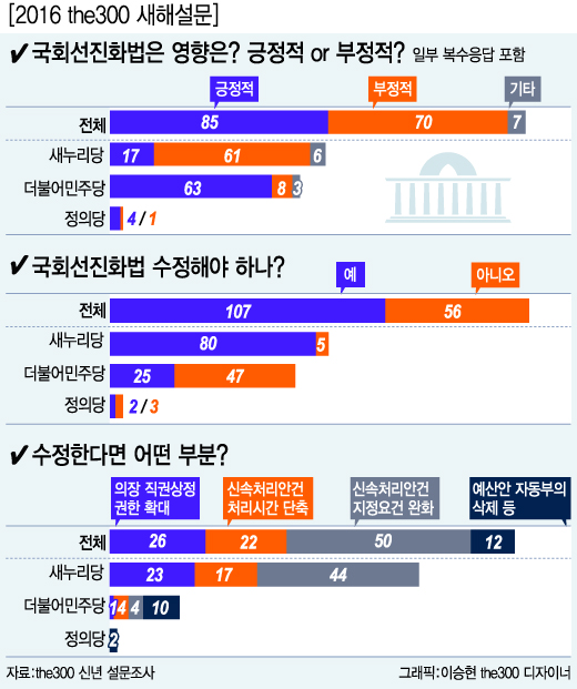 국회의원 65%