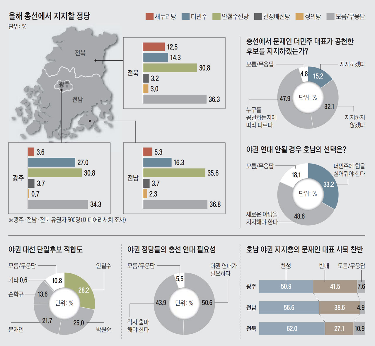 호남, 安신당 32.6>;더민주 18.5..