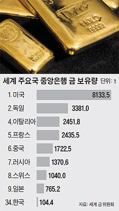 韓銀 금 보유량 104t.. 美 연준은 8133t - 조선비즈