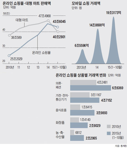 온라인 쇼핑몰 판매 50兆 육박.. 대형마트 제쳤다 - 조선비즈