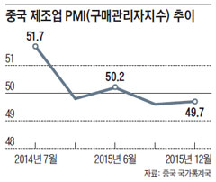 美·中, 새해 벽두부터 우울한 경기지표 - 조선비즈