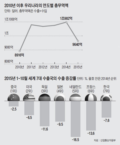 유화·철강 등 13大 품목 수출액 10% 줄어 - 조선비즈