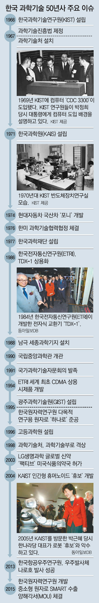 '한강기적' 이끈 화학 → IT→ 생명공학 '창조경제' 날개달고 新과학입국 연다 - 동아일보