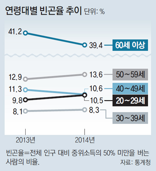 '가난한 20대-50대' 점점 늘어 - 동아일보