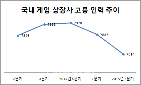 中 가는 韓게임 인력 