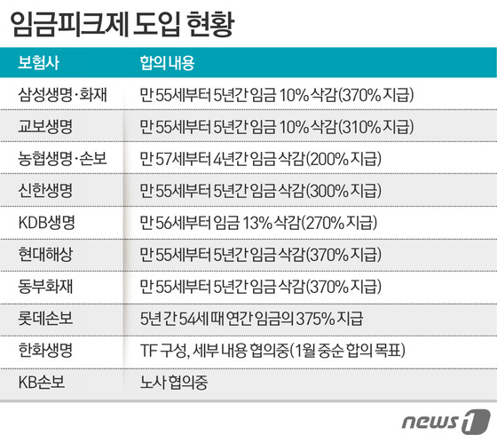 보험사도 속속 임금피크제 도입..만55세부터 적용이 주류 - 뉴스1