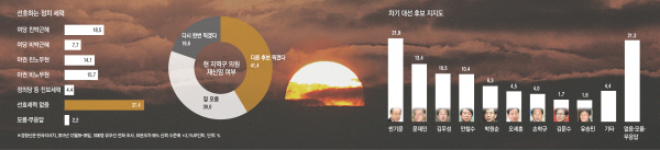 [2016 신년 여론조사] 장·노년 '친박', 중년 '비노', 청년 '친노'..