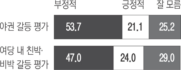 [2016 신년 여론조사] 야권 갈등, '부정적' 인식이 '긍정적' 인식의 2.5배 - 경향신문