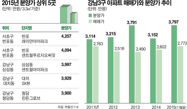 부동산 한파 온다는데 강남은 '콧대 분양' 여전 - 한국일보