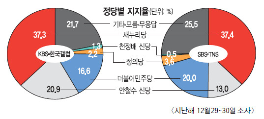 아직 출범도 안했는데 이 정도야?.. 與 '안철수 신당 바람'에 촉각 곤두 - 국민일보