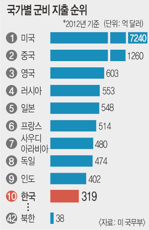 中 '군사굴기'노골화.. 美-中 패권경쟁 가속 - 국민일보