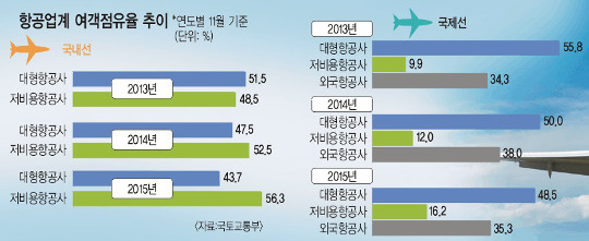[기획] 6번째 선수 떴다.. 저비용항공 무한경쟁 - 국민일보