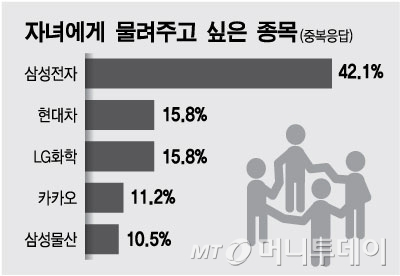 [증시전망]자녀에게 줄 주식 '삼성전자' 8년째 1위 - 머니투데이