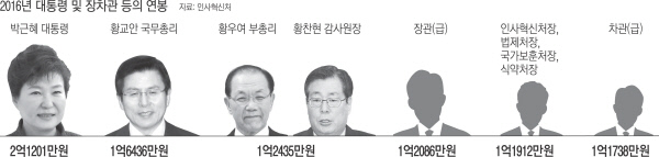 올해 대통령 연봉은?..697만원 오른 2억1201만원 - 경향신문