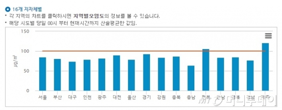 [오늘 미세먼지]전국 '보통'..청정한 대기 유지 - 머니투데이