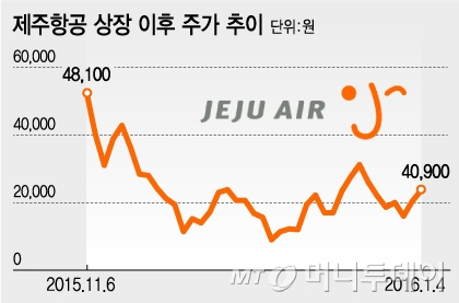저공비행 제주항공株, LCC 업계 1위 아성 지킬까 - 머니투데이