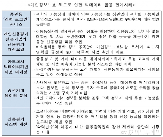 까다로운 개인정보 규제가 빅데이터 산업 '발목' - 머니투데이