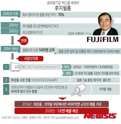 [신년기획-글로벌기업 '혁신'을 배워라]②후지필름 - 뉴시스