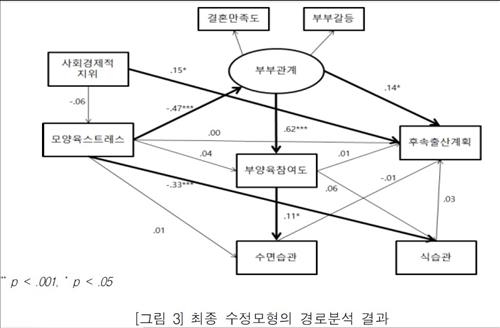 경제 형편·부부 관계 좋아야 둘째 아이 낳는다 - 연합뉴스