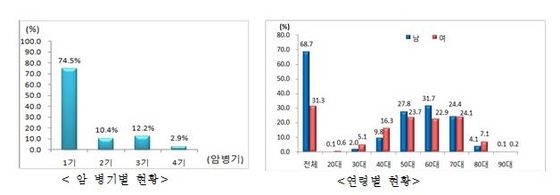 위암 병기별 및 연령별 발생 현황./© News1