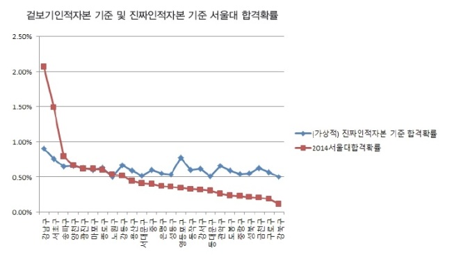 [부모 경제력 자녀 대학 좌우] 학생 잠재력보다 부모 소득이 서울대 입학에 영향 - 헤럴드경제