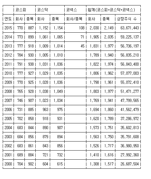 상장사 수 2천개 넘었다..기업공개 붐 확산 - 연합뉴스