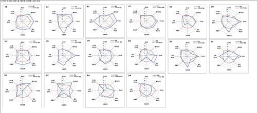 의료 서비스 질, 울산·서울 최고..광주·전남 최하위 - 연합뉴스