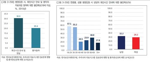 환자-의사 소통 부족..