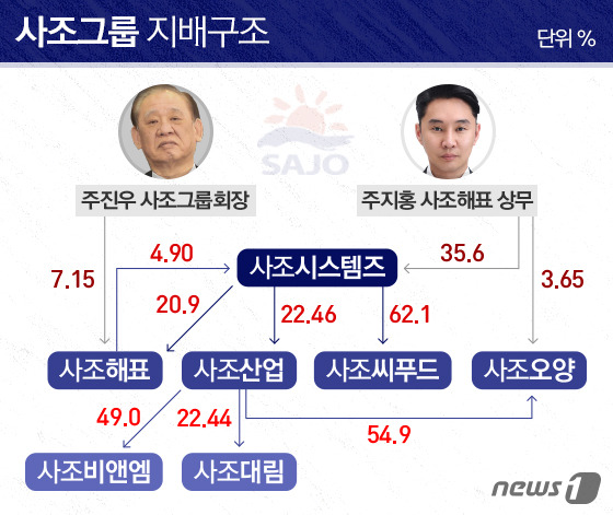 사조그룹, 3세 경영권 승계 본격화..잡음·난제 '산더미' - 뉴스1