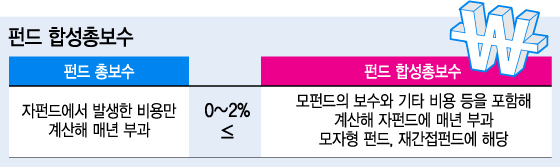 [단독]펀드에 숨은비용 쉬쉬..합성보수 최고 8배 줄줄 - 머니투데이