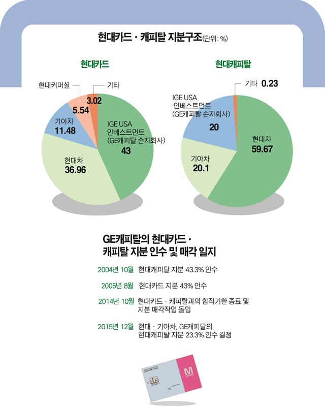 '한지붕 두가족' 현대카드·캐피탈 엇갈리는 운명 - 한국일보