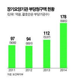 병 깊어도 너무 깊은 장기요양기관의 '방만운영' - 한국일보