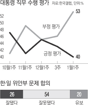 박 대통령 지지율 40% '흔들'..위안부 합의 역풍 - 경향신문
