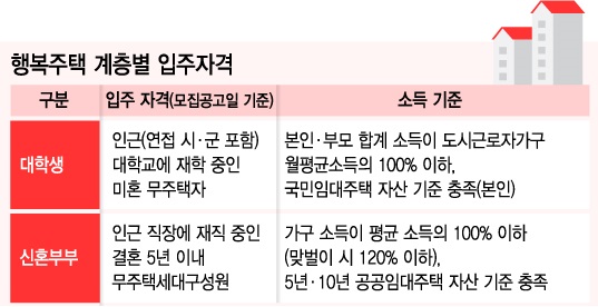 [단독]행복주택 '대학생 신혼부부'도 입주 가능해진다 - 머니투데이