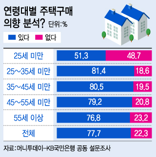 2030세대 4명중 1명 