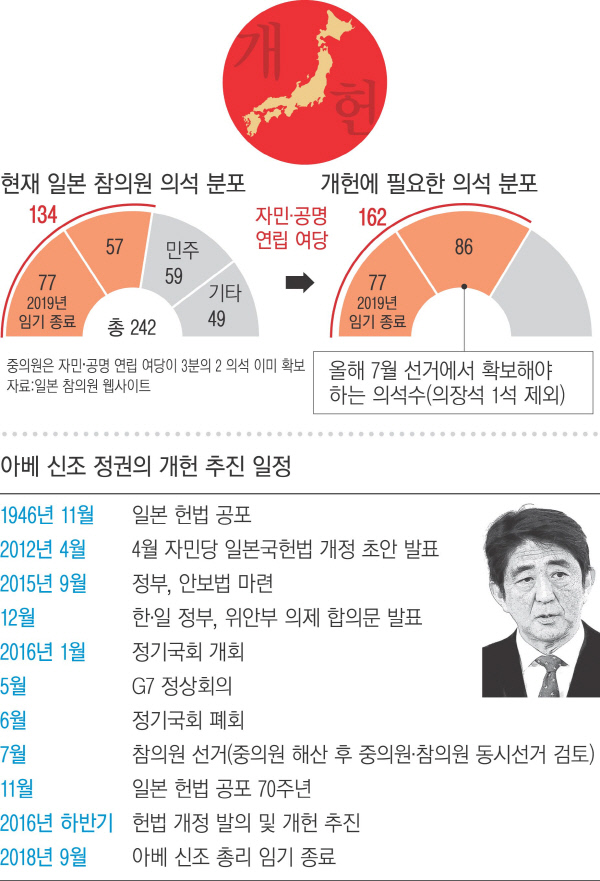 평화헌법 폐기 향해..개헌 '세 모으기' 나서는 아베 - 경향신문