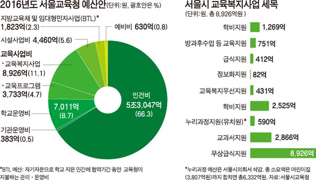교육청 예산 들여다봤더니 '무상급식'까지 손대도 턱없이 부족 - 한국일보