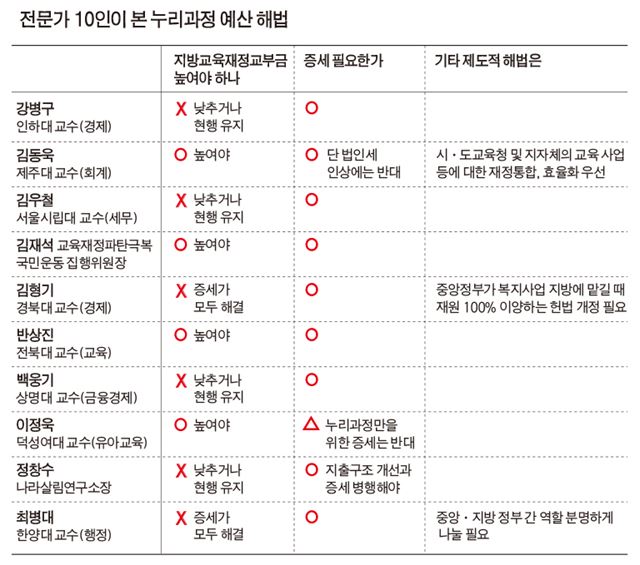 [누리과정 해법 전문가 10인 진단]