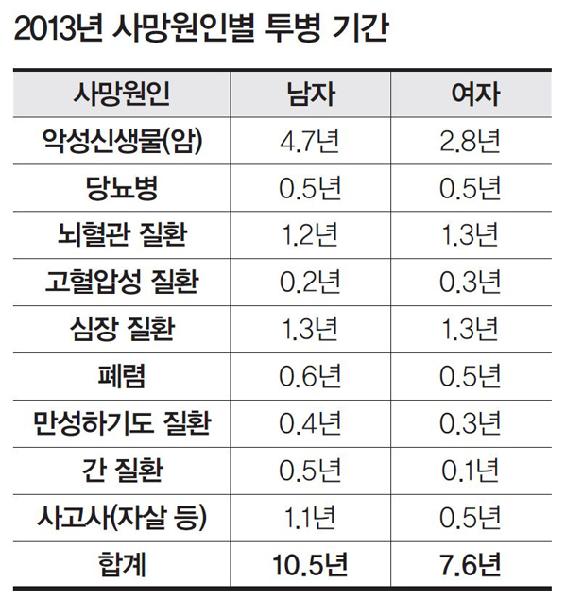 [헬스조선]2013년 사망원인별 투병 기간