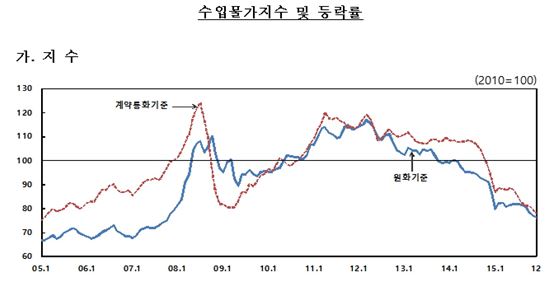 작년 수입물가 역대 최대폭 하락..저유가 영향 - 아시아경제