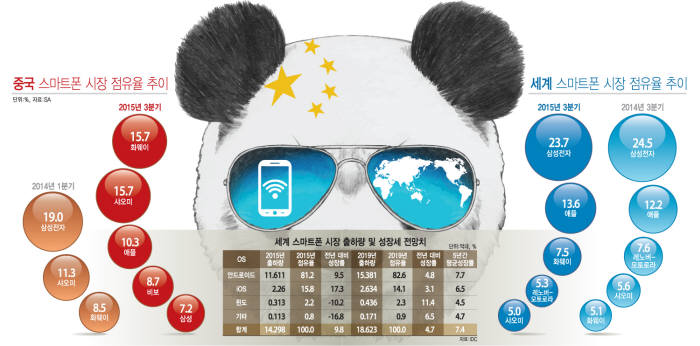 [이슈분석]차이나 스마트폰, 경쟁력 비결은 - 전자신문