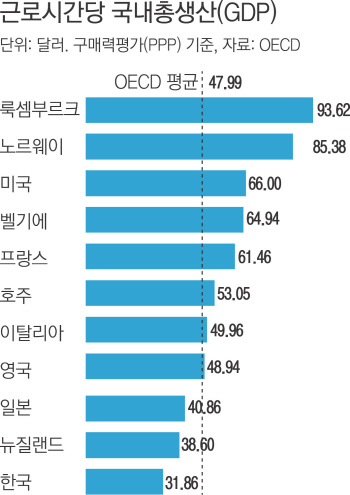 한국 노동자들, 오래 일하는데 비효율적 - 경향신문