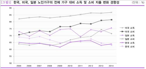 노인되면 소비지출 37% 급락..감소폭 미·일의 2~3배 - 연합뉴스