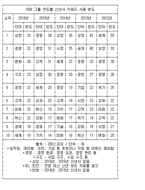 10대그룹 신년사 달라졌다..가치지향→성장·변화 중시 - 연합뉴스